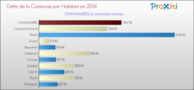 Dette par habitant de la commune en 2014 pour CHAMALIèRES et les communes proches Comparaison de la dette par habitant de la commune en 2014 pour CHAMALIèRES et les communes voisines