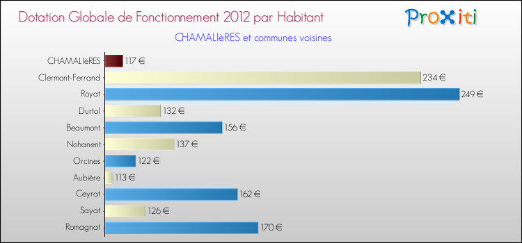 Montant des dotations globales de fonctionnement DGF par Habitant pour CHAMALIèRES et les communes proches Comparaison des des dotations globales de fonctionnement DGF par habitant pour CHAMALIèRES et les communes voisines