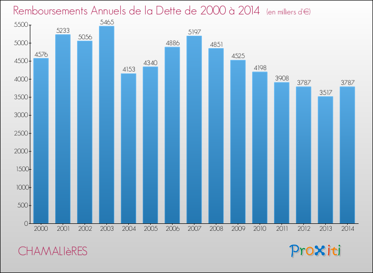 Evolution de l'annuité de la dette pour la commune de CHAMALIèRES de 2000 à 2014 Annuités de la dette pour CHAMALIèRES de 2000 à 2014