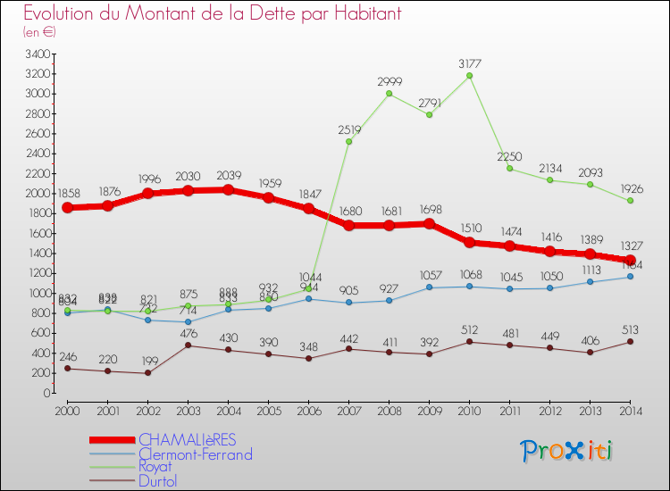 Evolution de la dette par habitant pour la commune de CHAMALIèRES et les communes proches de 2000 à 2014 Comparaison de la dette par habitant pour CHAMALIèRES et les communes voisines de 2000 à 2014