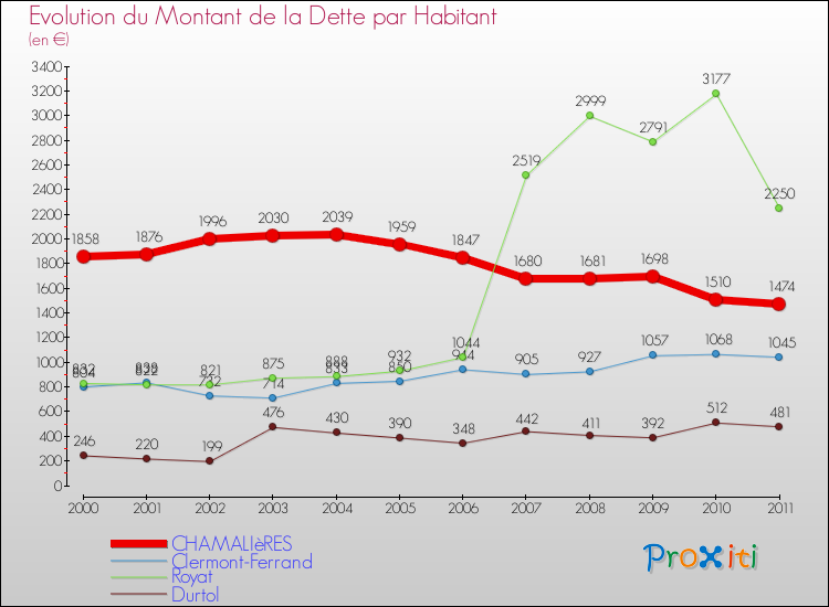 Evolution de la dette par habitant pour la commune de CHAMALIèRES et les communes proches Comparaison de la dette par habitant pour CHAMALIèRES et les communes voisines