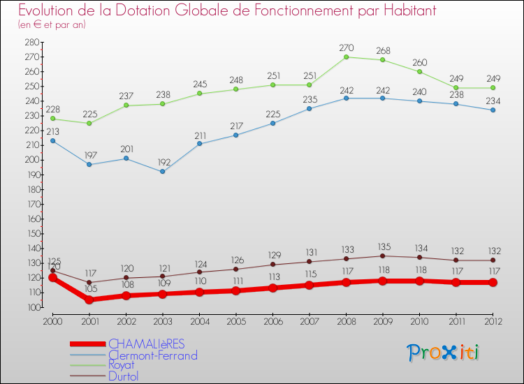 Evolution et montant de la dotation globale de fonctionnement par Habitant pour CHAMALIèRES et les communes proches Comparaison des dotations globales de fonctionnement par habitant pour CHAMALIèRES et les communes voisines