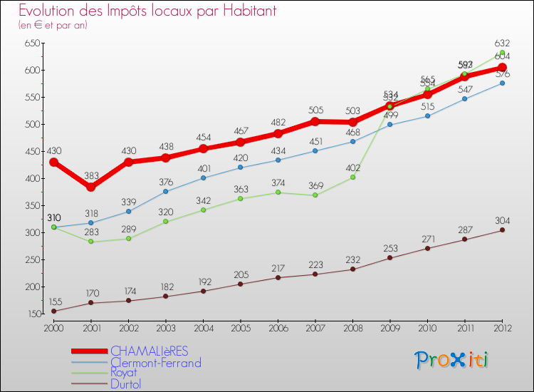 Evolution et montant des impôts locaux par Habitant pour CHAMALIèRES et les communes proches Comparaison des impôts locaux par habitant pour CHAMALIèRES et les communes voisines