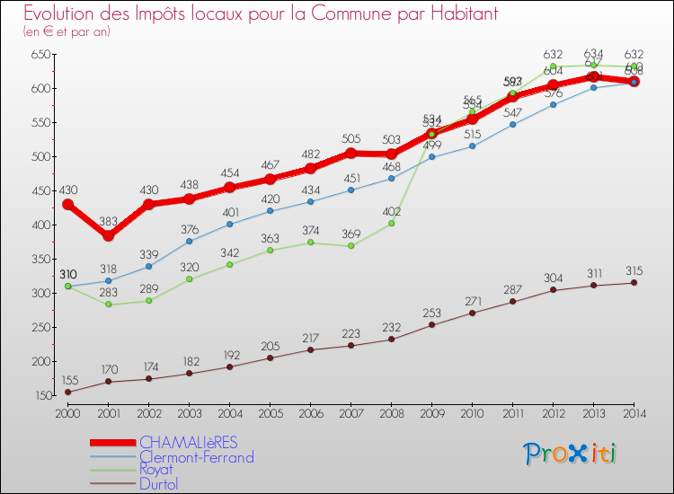 Evolution et montant des impôts locaux par Habitant pour CHAMALIèRES et les communes proches de 2000 à 2014 Comparaison des impôts locaux par habitant pour CHAMALIèRES et les communes voisines de 2000 à 2014