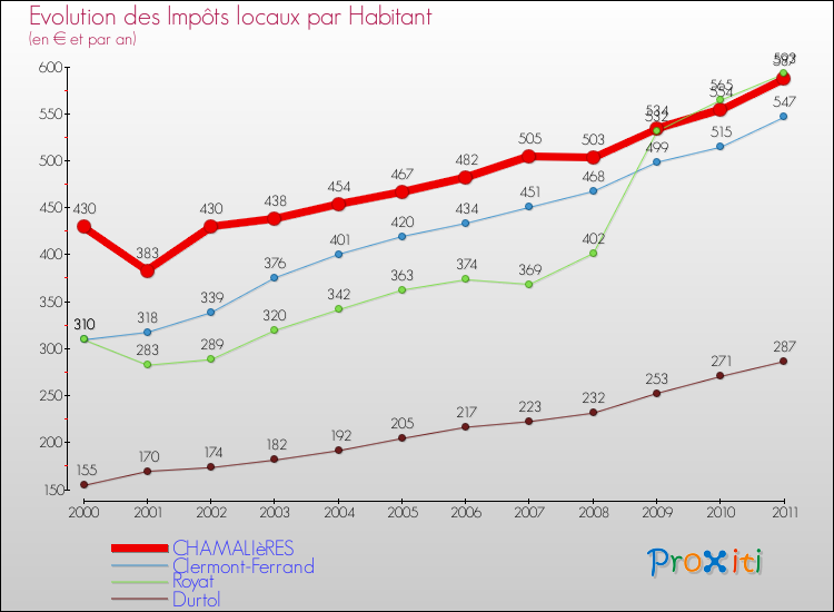 Evolution et montant des impôts locaux par Habitant pour CHAMALIèRES et les communes proches Comparaison des impôts locaux par habitant pour CHAMALIèRES et les communes voisines