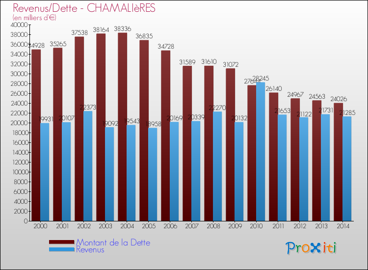 Evolution comparée de la dette et des revenus pour la commune de CHAMALIèRES de 2000 à 2014 Comparaison de la dette et des revenus pour CHAMALIèRES de 2000 à 2014