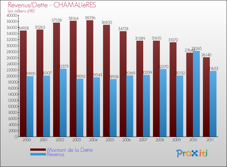 Evolution comparée de la dette et des revenus pour la commune de CHAMALIèRES de 2000 à 2011 Comparaison de la dette et des revenus pour CHAMALIèRES de 2000 à 2011