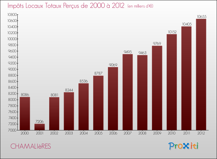 Evolution des Impôts Locaux pour la commune de CHAMALIèRES de 2000 à 2012 Evolution des Impôts Locaux pour CHAMALIèRES de 2000 à 2012