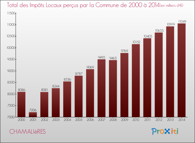 Evolution des Impôts Locaux pour la commune de CHAMALIèRES de 2000 à 2014 Evolution des Impôts Locaux pour CHAMALIèRES de 2000 à 2014
