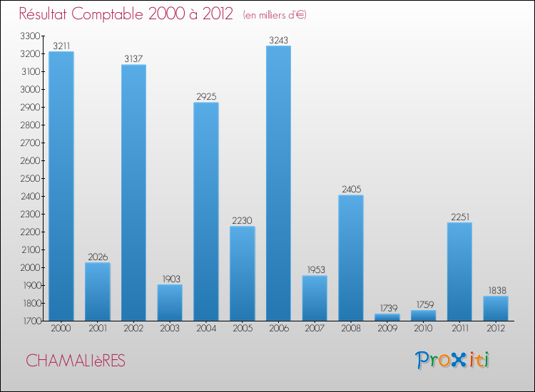 Evolution du résultat comptable pour la commune de CHAMALIèRES de 2000 à 2012 Evolution du résultat comptable pour CHAMALIèRES de 2000 à 2012