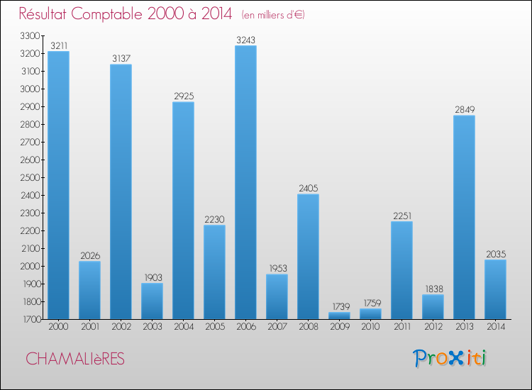 Evolution du résultat comptable pour la commune de CHAMALIèRES de 2000 à 2014 Evolution du résultat comptable pour CHAMALIèRES de 2000 à 2014