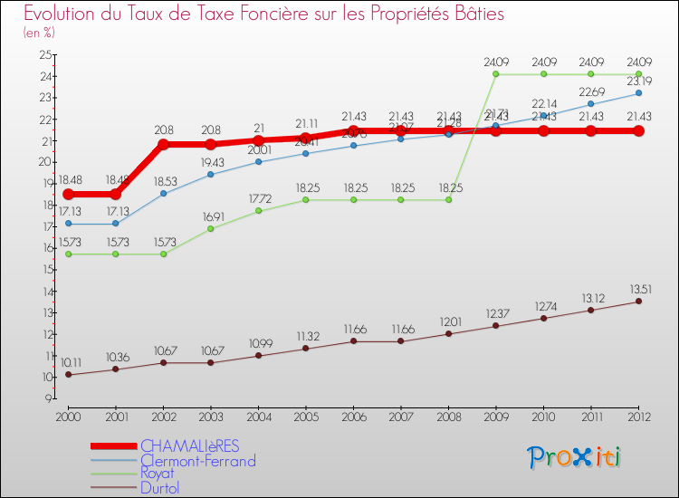 Evolution du taux de la taxe foncière sur le bati pour CHAMALIèRES et les communes proches de 2000 à 2012 Comparaison des taux de taxe foncière sur le bati pour CHAMALIèRES et les communes voisines de 2000 à 2012