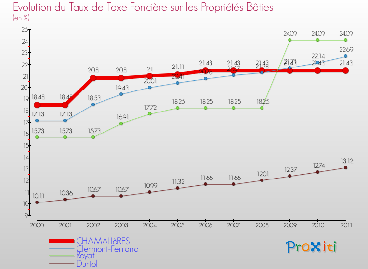 Evolution du taux de la taxe foncière sur le bati pour CHAMALIèRES et les communes proches Comparaison des taux de taxe foncière sur le bati pour CHAMALIèRES et les communes voisines