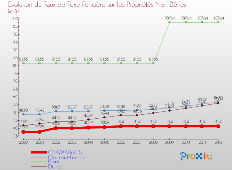 Evolution du taux de la taxe foncière sur les immeubles et terrains non batis pour CHAMALIèRES et les communes proches de 2000 à 2012 Comparaison des taux de la taxe foncière sur les immeubles et terrains non batis pour CHAMALIèRES et les communes voisines de 2000 à 2012
