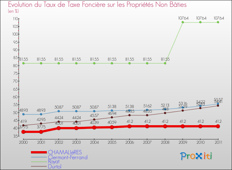 Evolution du taux de la taxe foncière sur les immeubles et terrains non batis pour CHAMALIèRES et les communes proches Comparaison des taux de la taxe foncière sur les immeubles et terrains non batis pour CHAMALIèRES et les communes voisines