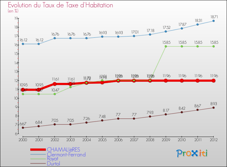 Evolution du taux de la taxe d'habitation pour CHAMALIèRES et les communes proches Comparaison des taux de la taxe d'habitation pour CHAMALIèRES et les communes voisines