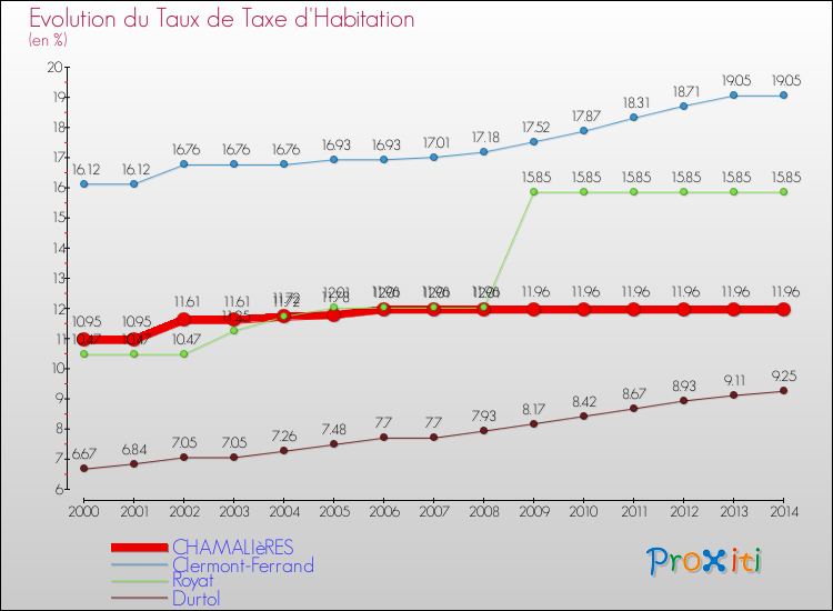 Evolution du taux de la taxe d'habitation pour CHAMALIèRES et les communes proches de 2000 à 2014 Comparaison des taux de la taxe d'habitation pour CHAMALIèRES et les communes voisines de 2000 à 2014