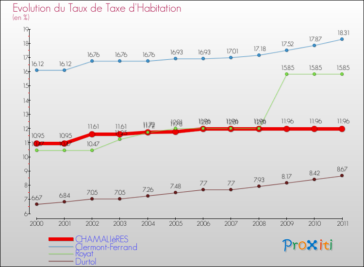 Evolution du taux de la taxe d'habitation pour CHAMALIèRES et les communes proches Comparaison des taux de la taxe d'habitation pour CHAMALIèRES et les communes voisines