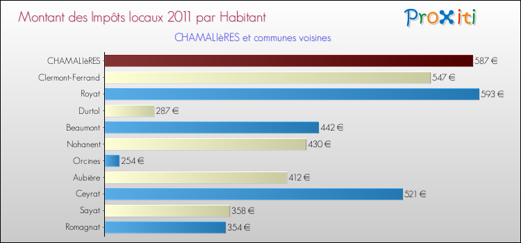 Montant des impôts locaux par Habitant pour CHAMALIèRES et les communes proches Comparaison des impôts locaux par habitant pour CHAMALIèRES et les communes voisines