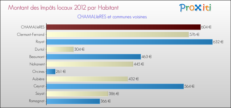 Montant des impôts locaux par Habitant pour CHAMALIèRES et les communes proches Comparaison des impôts locaux par habitant pour CHAMALIèRES et les communes voisines