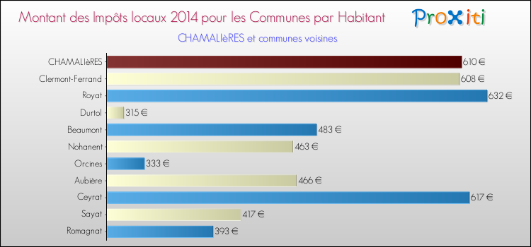 Montant des impôts locaux par Habitant pour CHAMALIèRES et les communes proches en 2014 Comparaison des impôts locaux par habitant pour CHAMALIèRES et les communes voisines en 2014