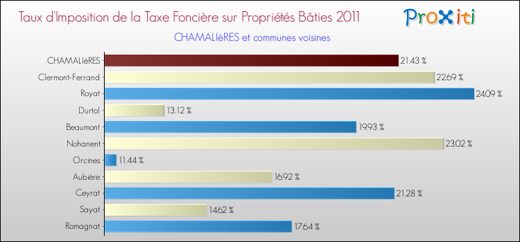 Taux d'imposition de la taxe foncière sur le bati 2011 pour CHAMALIèRES et les communes proches Comparaison des taux d'imposition de la taxe foncière sur le bati 2011 pour CHAMALIèRES et les communes voisines