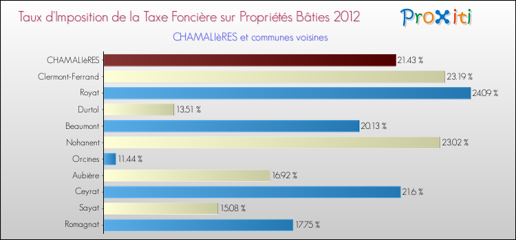 Taux d'imposition de la taxe foncière sur le bati 2012 pour CHAMALIèRES et les communes proches Comparaison des taux d'imposition de la taxe foncière sur le bati 2012 pour CHAMALIèRES et les communes voisines
