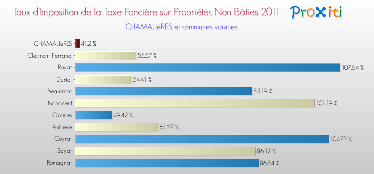 Taux d'imposition de la taxe foncière sur les immeubles et terrains non batis 2011 pour CHAMALIèRES et les communes proches Comparaison des taux d'imposition de la taxe foncière sur les immeubles et terrains non batis 2011 pour CHAMALIèRES et les communes voisines