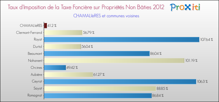 Taux d'imposition de la taxe foncière sur les immeubles et terrains non batis 2012 pour CHAMALIèRES et les communes proches Comparaison des taux d'imposition de la taxe foncière sur les immeubles et terrains non batis 2012 pour CHAMALIèRES et les communes voisines