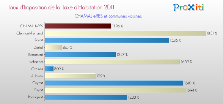 Taux d'imposition de la taxe d'habitation 2011 pour CHAMALIèRES et les communes proches Comparaison des taux d'imposition de la taxe d'habitation 2011 pour CHAMALIèRES et les communes voisines