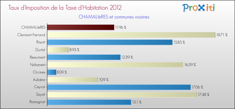 Taux d'imposition de la taxe d'habitation 2012 pour CHAMALIèRES et les communes proches Comparaison des taux d'imposition de la taxe d'habitation 2012 pour CHAMALIèRES et les communes voisines