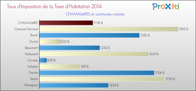 Taux d'imposition de la taxe d'habitation 2014 pour CHAMALIèRES et les communes proches Comparaison des taux d'imposition de la taxe d'habitation 2014 pour CHAMALIèRES et les communes voisines