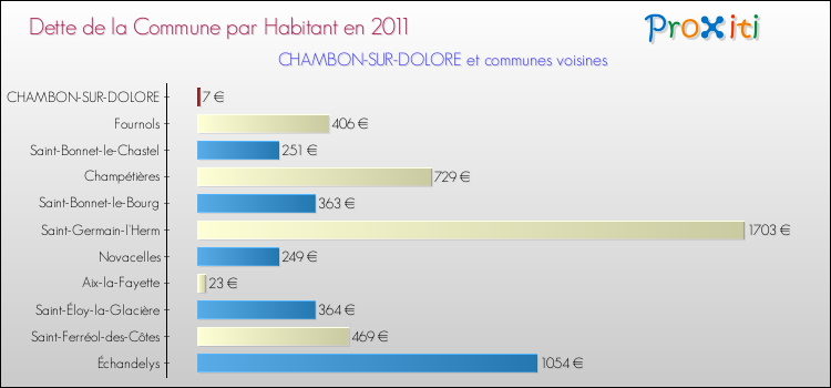 Dette par habitant de la commune en 2011 pour CHAMBON-SUR-DOLORE et les communes proches Comparaison de la dette par habitant de la commune en 2011 pour CHAMBON-SUR-DOLORE et les communes voisines