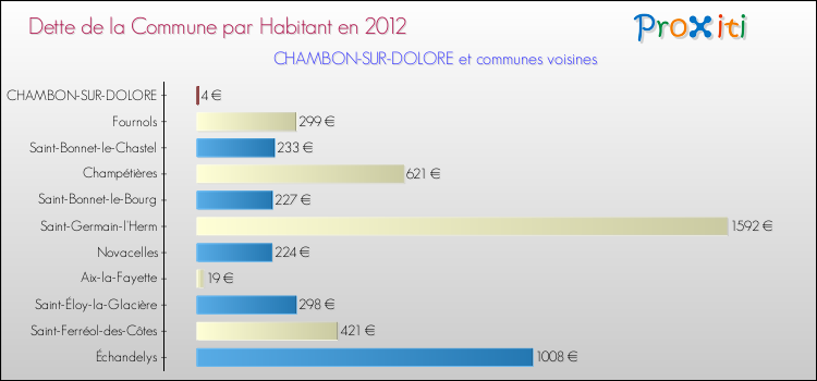 Dette par habitant de la commune en 2012 pour CHAMBON-SUR-DOLORE et les communes proches Comparaison de la dette par habitant de la commune en 2012 pour CHAMBON-SUR-DOLORE et les communes voisines