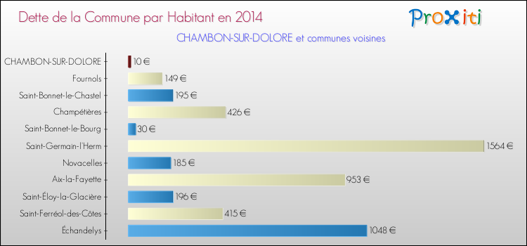 Dette par habitant de la commune en 2014 pour CHAMBON-SUR-DOLORE et les communes proches Comparaison de la dette par habitant de la commune en 2014 pour CHAMBON-SUR-DOLORE et les communes voisines
