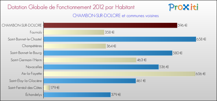 Montant des dotations globales de fonctionnement DGF par Habitant pour CHAMBON-SUR-DOLORE et les communes proches Comparaison des des dotations globales de fonctionnement DGF par habitant pour CHAMBON-SUR-DOLORE et les communes voisines