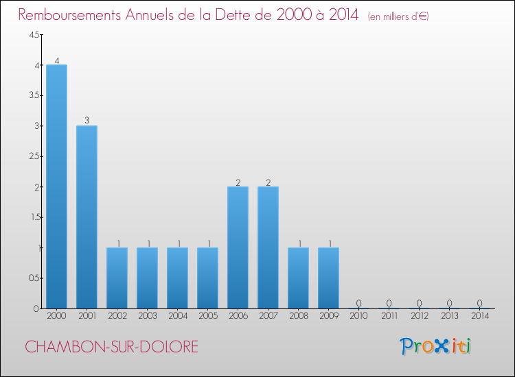 Evolution de l'annuité de la dette pour la commune de CHAMBON-SUR-DOLORE de 2000 à 2014 Annuités de la dette pour CHAMBON-SUR-DOLORE de 2000 à 2014