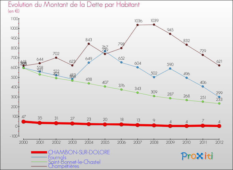 Evolution de la dette par habitant pour la commune de CHAMBON-SUR-DOLORE et les communes proches de 2000 à 2012 Comparaison de la dette par habitant pour CHAMBON-SUR-DOLORE et les communes voisines de 2000 à 2012