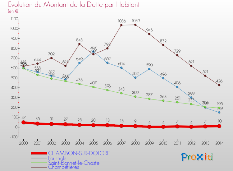 Evolution de la dette par habitant pour la commune de CHAMBON-SUR-DOLORE et les communes proches de 2000 à 2014 Comparaison de la dette par habitant pour CHAMBON-SUR-DOLORE et les communes voisines de 2000 à 2014