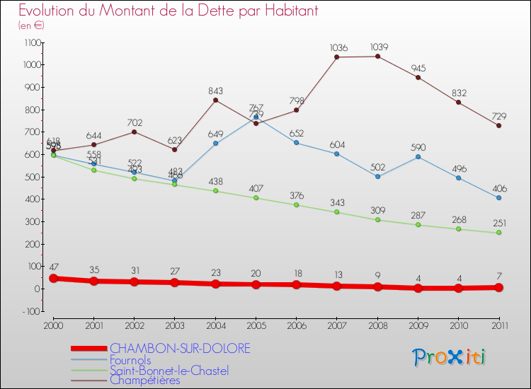 Evolution de la dette par habitant pour la commune de CHAMBON-SUR-DOLORE et les communes proches Comparaison de la dette par habitant pour CHAMBON-SUR-DOLORE et les communes voisines