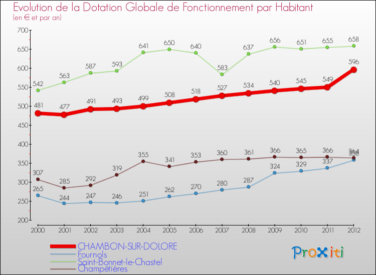 Evolution et montant de la dotation globale de fonctionnement par Habitant pour CHAMBON-SUR-DOLORE et les communes proches Comparaison des dotations globales de fonctionnement par habitant pour CHAMBON-SUR-DOLORE et les communes voisines