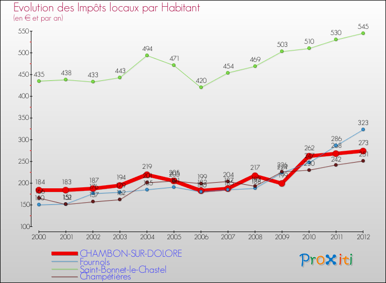 Evolution et montant des impôts locaux par Habitant pour CHAMBON-SUR-DOLORE et les communes proches Comparaison des impôts locaux par habitant pour CHAMBON-SUR-DOLORE et les communes voisines