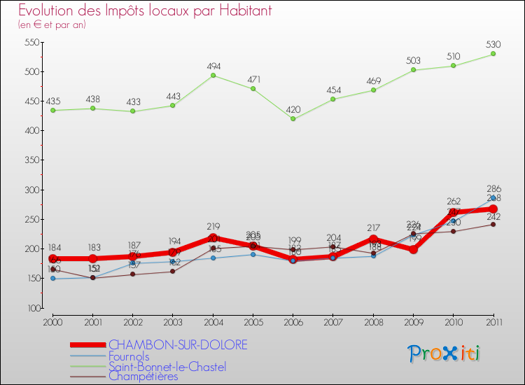 Evolution et montant des impôts locaux par Habitant pour CHAMBON-SUR-DOLORE et les communes proches Comparaison des impôts locaux par habitant pour CHAMBON-SUR-DOLORE et les communes voisines