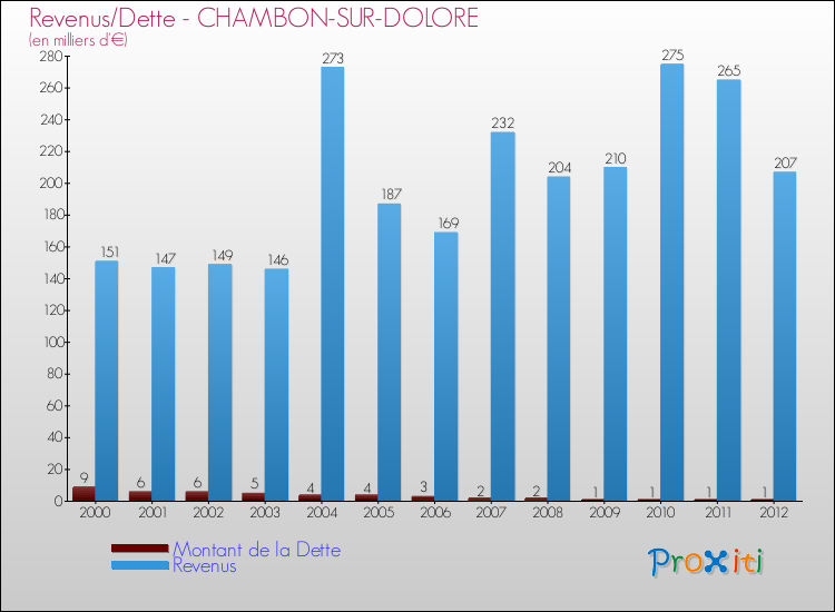 Evolution comparée de la dette et des revenus pour la commune de CHAMBON-SUR-DOLORE de 2000 à 2012 Comparaison de la dette et des revenus pour CHAMBON-SUR-DOLORE de 2000 à 2012