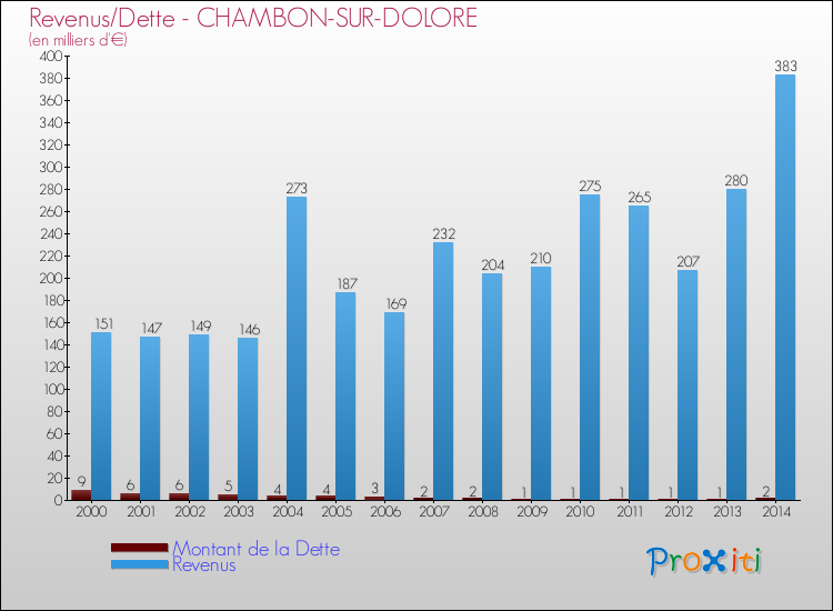 Evolution comparée de la dette et des revenus pour la commune de CHAMBON-SUR-DOLORE de 2000 à 2014 Comparaison de la dette et des revenus pour CHAMBON-SUR-DOLORE de 2000 à 2014