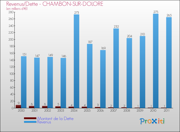 Evolution comparée de la dette et des revenus pour la commune de CHAMBON-SUR-DOLORE de 2000 à 2011 Comparaison de la dette et des revenus pour CHAMBON-SUR-DOLORE de 2000 à 2011