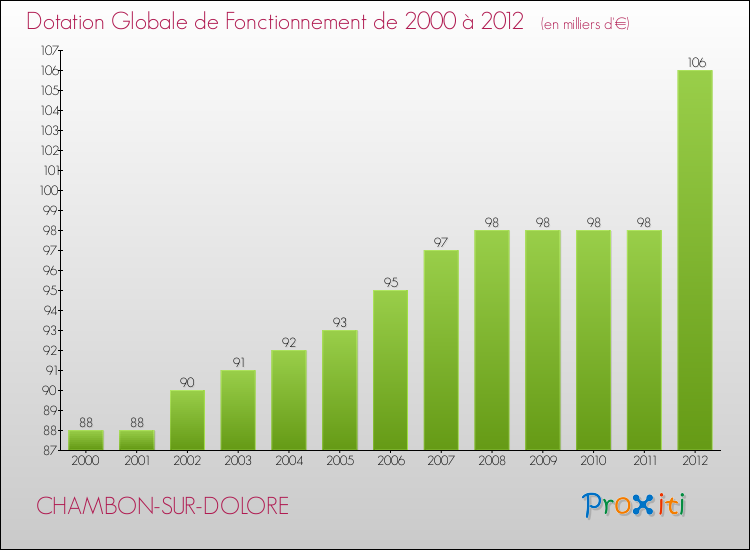 Evolution du montant de la Dotation Globale de Fonctionnement pour la commune de CHAMBON-SUR-DOLORE de 2000 à 2012 Evolution du montant de la Dotation Globale de Fonctionnement pour CHAMBON-SUR-DOLORE de 2000 à 2012
