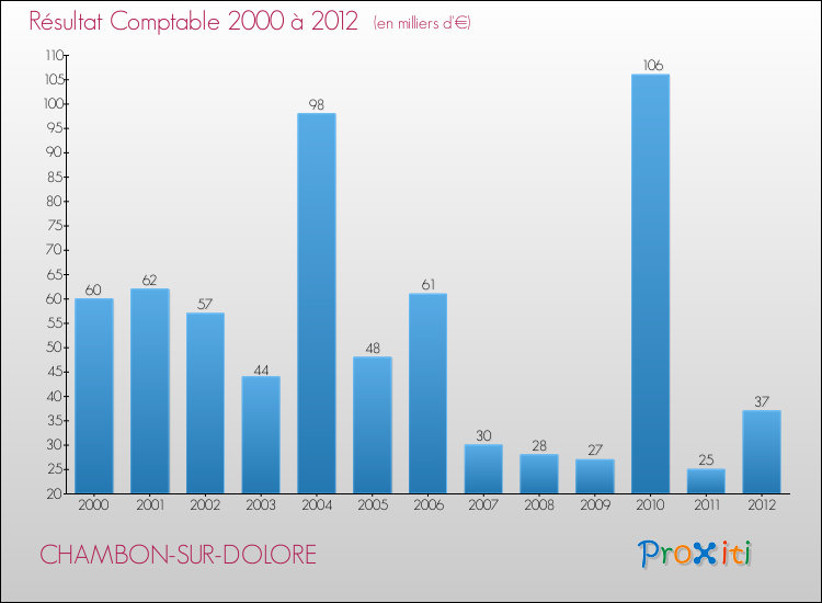 Evolution du résultat comptable pour la commune de CHAMBON-SUR-DOLORE de 2000 à 2012 Evolution du résultat comptable pour CHAMBON-SUR-DOLORE de 2000 à 2012