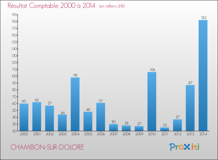 Evolution du résultat comptable pour la commune de CHAMBON-SUR-DOLORE de 2000 à 2014 Evolution du résultat comptable pour CHAMBON-SUR-DOLORE de 2000 à 2014