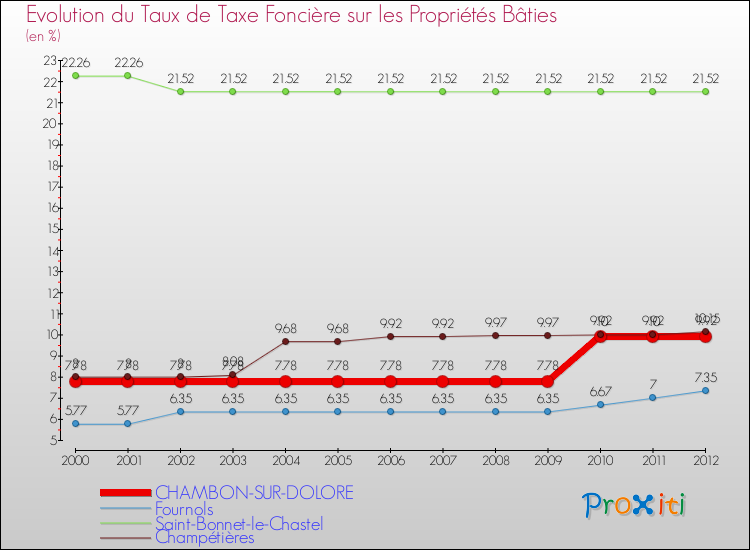 Evolution du taux de la taxe foncière sur le bati pour CHAMBON-SUR-DOLORE et les communes proches de 2000 à 2012 Comparaison des taux de taxe foncière sur le bati pour CHAMBON-SUR-DOLORE et les communes voisines de 2000 à 2012